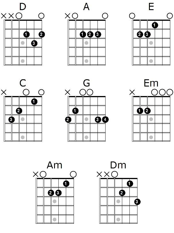 Basic Chords for Beginners - LimitBreakGuitar