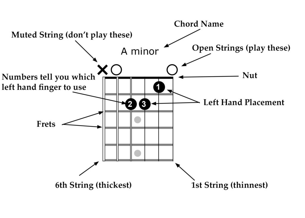 How to Read Chord Diagrams - LimitBreakGuitar
