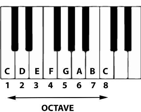 Music Theory Fundamentals - LimitBreakGuitar